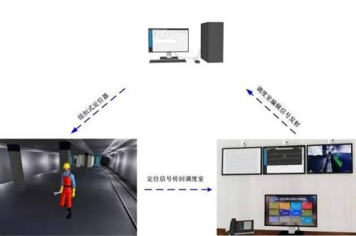 重庆潼南区人员定位系统三号